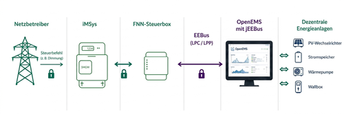 OpenEMS_jEEBus_Grafik_Fraunhofer_ISE-web OpenEMS_jEEBus_Grafik_Fraunhofer_ISE-web