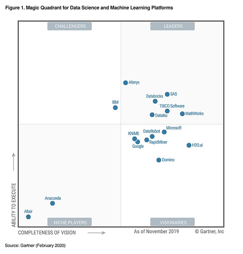 Magic_Quadrant_for_Data_Science_and_Machine_Learning_Platforms