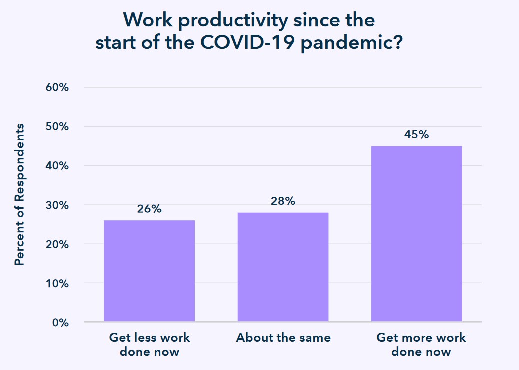 Work productivity since the start of the COVID-19 pandemic