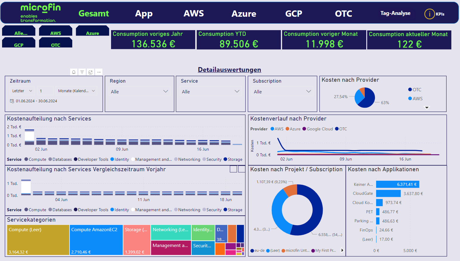 FinOps Dashboard